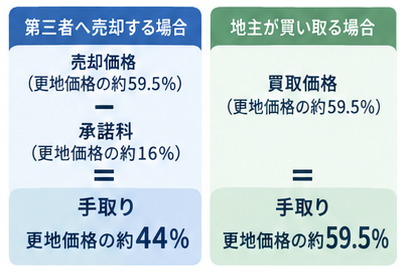 解体費・地中埋設物撤去費・残置物処分費・滅失登記費用・仲介手数料等を差し引く前の比較表