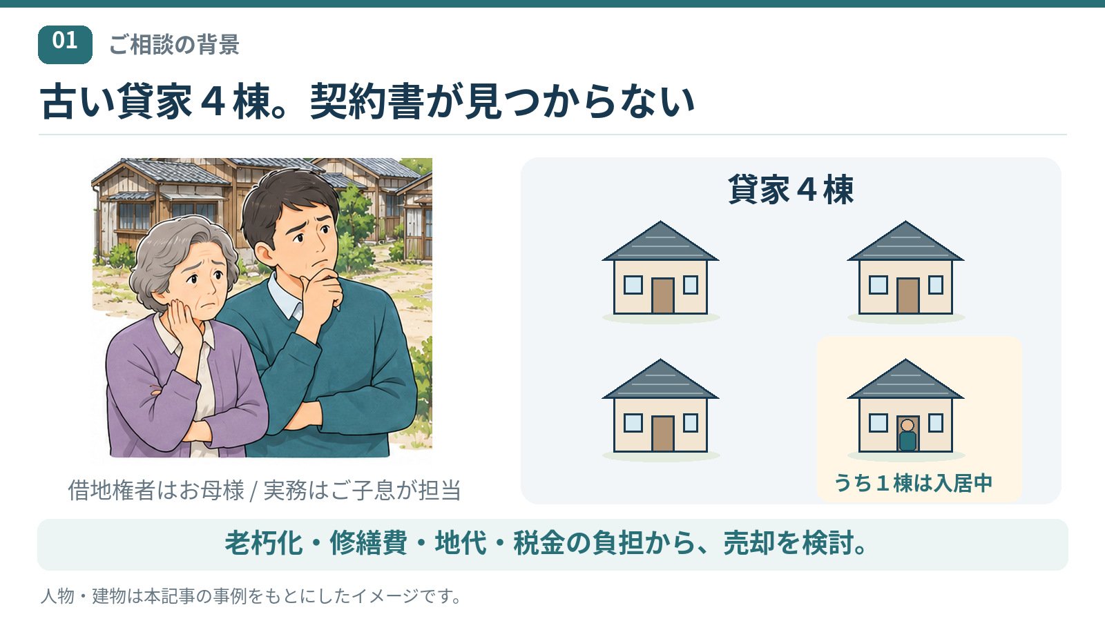 老朽化した貸家４棟を所有するお母様とご子息の相談。１棟は入居中で、借地契約書が見つからない状況。