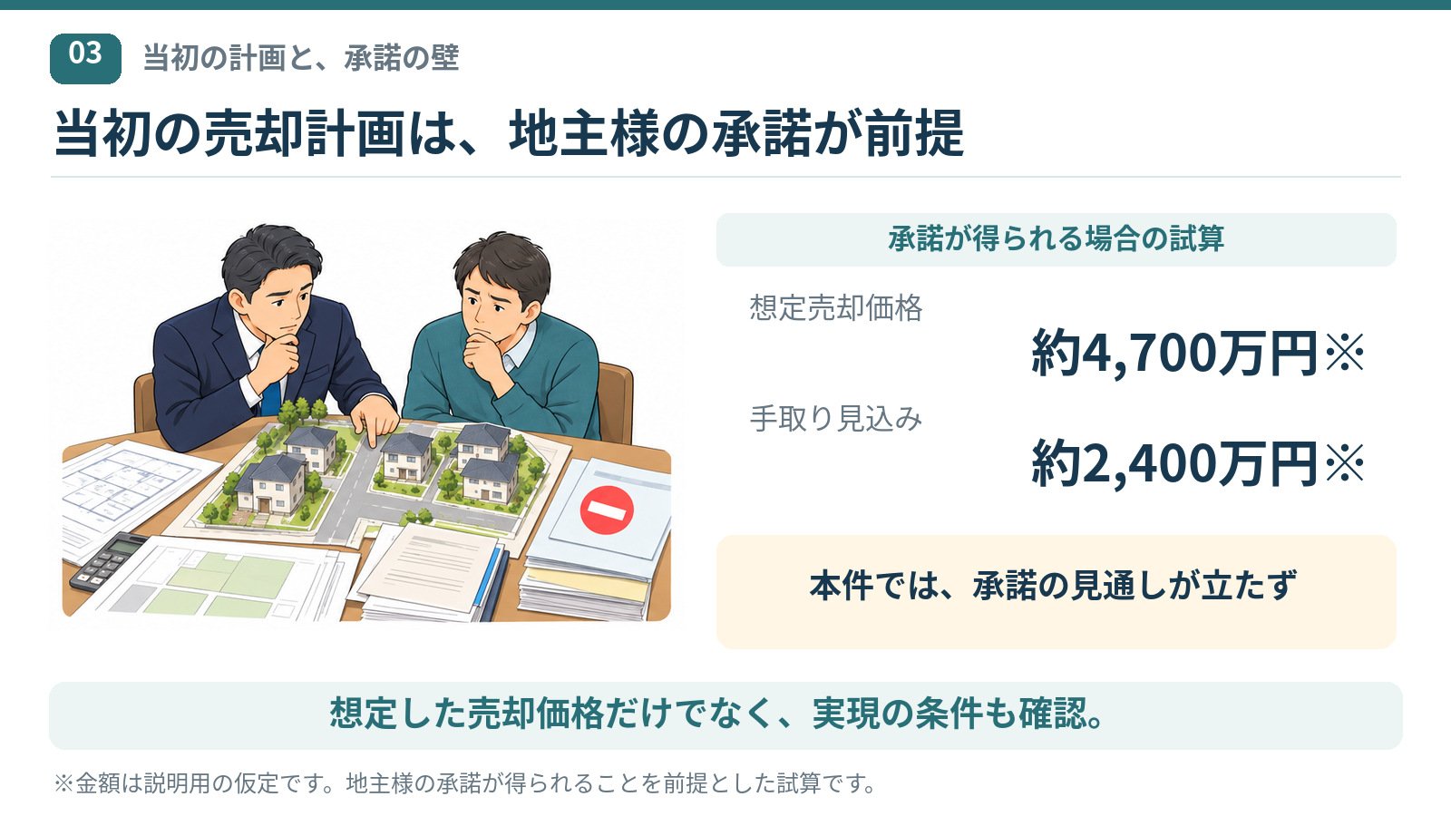 当初の第三者売却の試算は、想定売却価格約4700万円、手取り約2400万円。いずれも説明用の仮定額で、地主様の承諾が前提だったが、承諾の見通しが立たなかった。