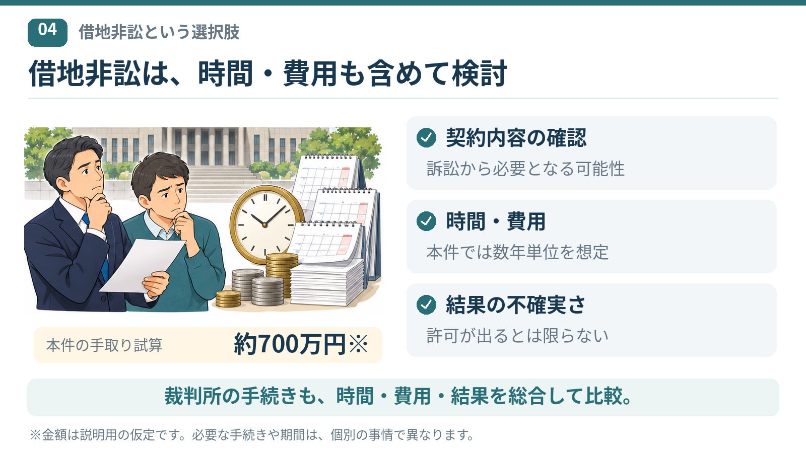 本件で検討した借地非訟の課題は、契約内容の確認、時間と費用、許可の不確実さ。手取り試算の約700万円は説明用の仮定額。
