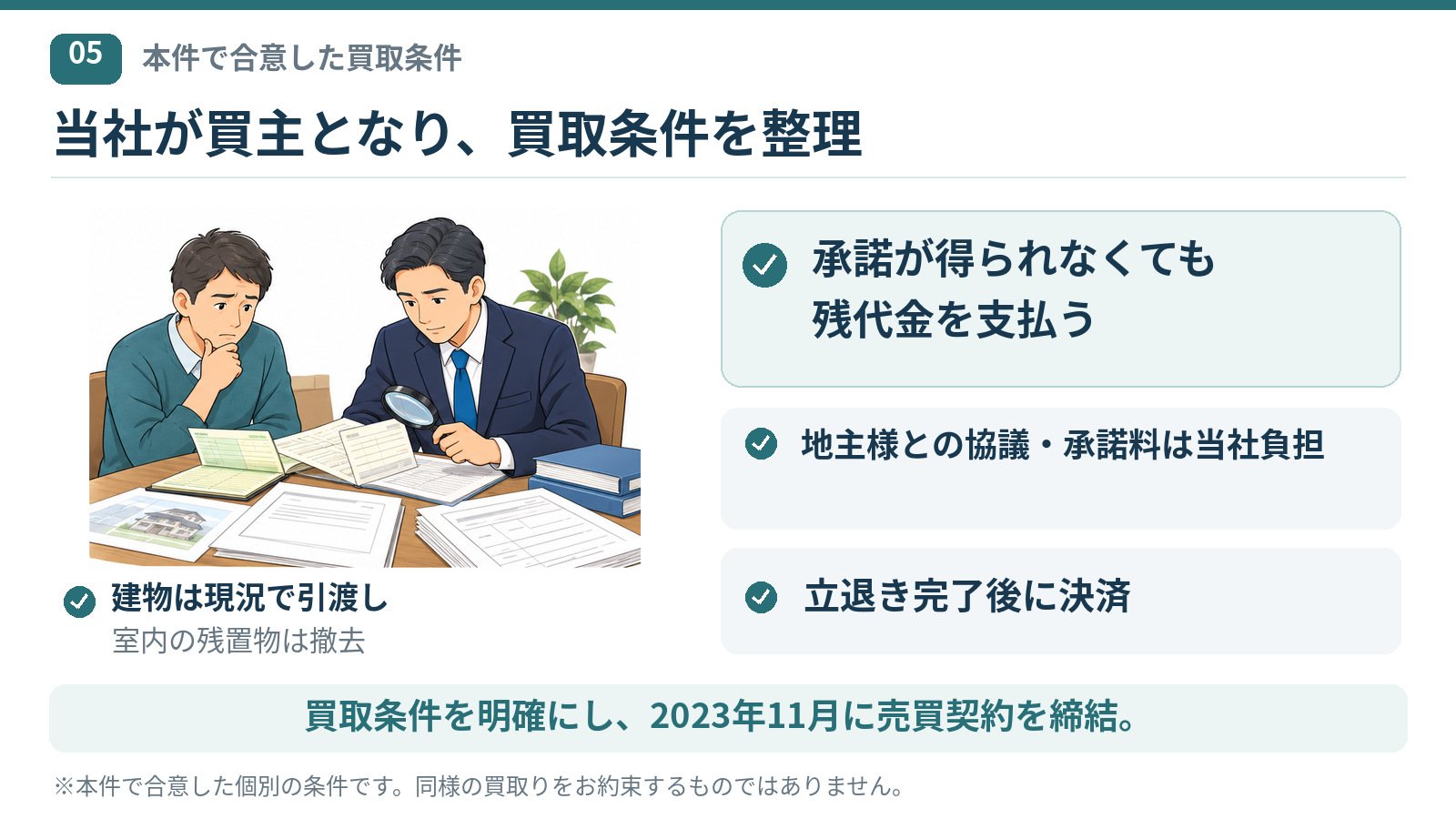 当社が買主となり、本件では地主様の承諾が得られなくても残代金を支払う条件で契約。地主様との協議や承諾料は当社負担とし、入居者の立退き後に決済する。