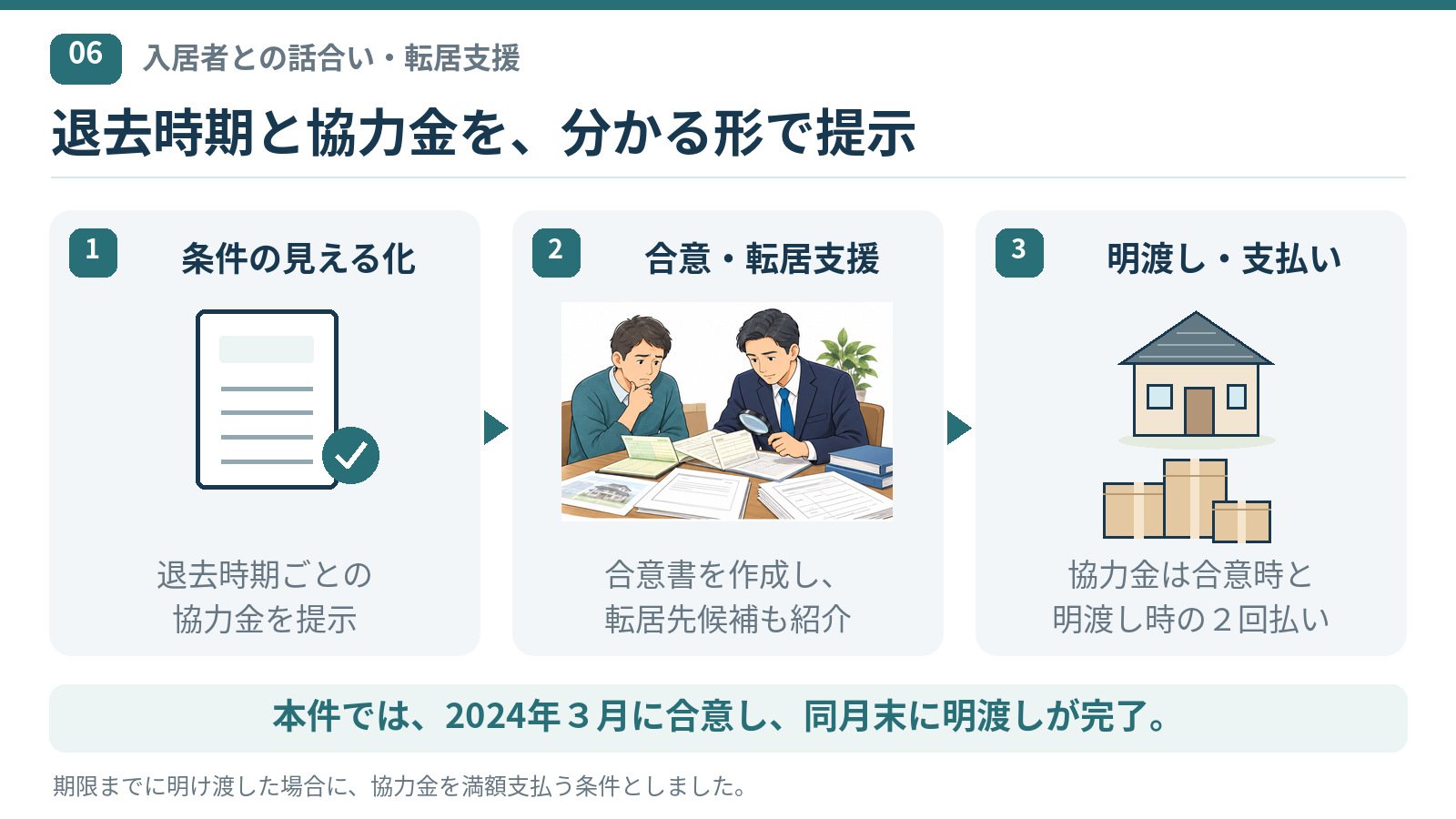入居者に退去時期ごとの協力金を提示し、合意書を作成。転居先探しを支援し、協力金を合意時と明渡し時に分けて支払った。2024年３月末に明渡しが完了。