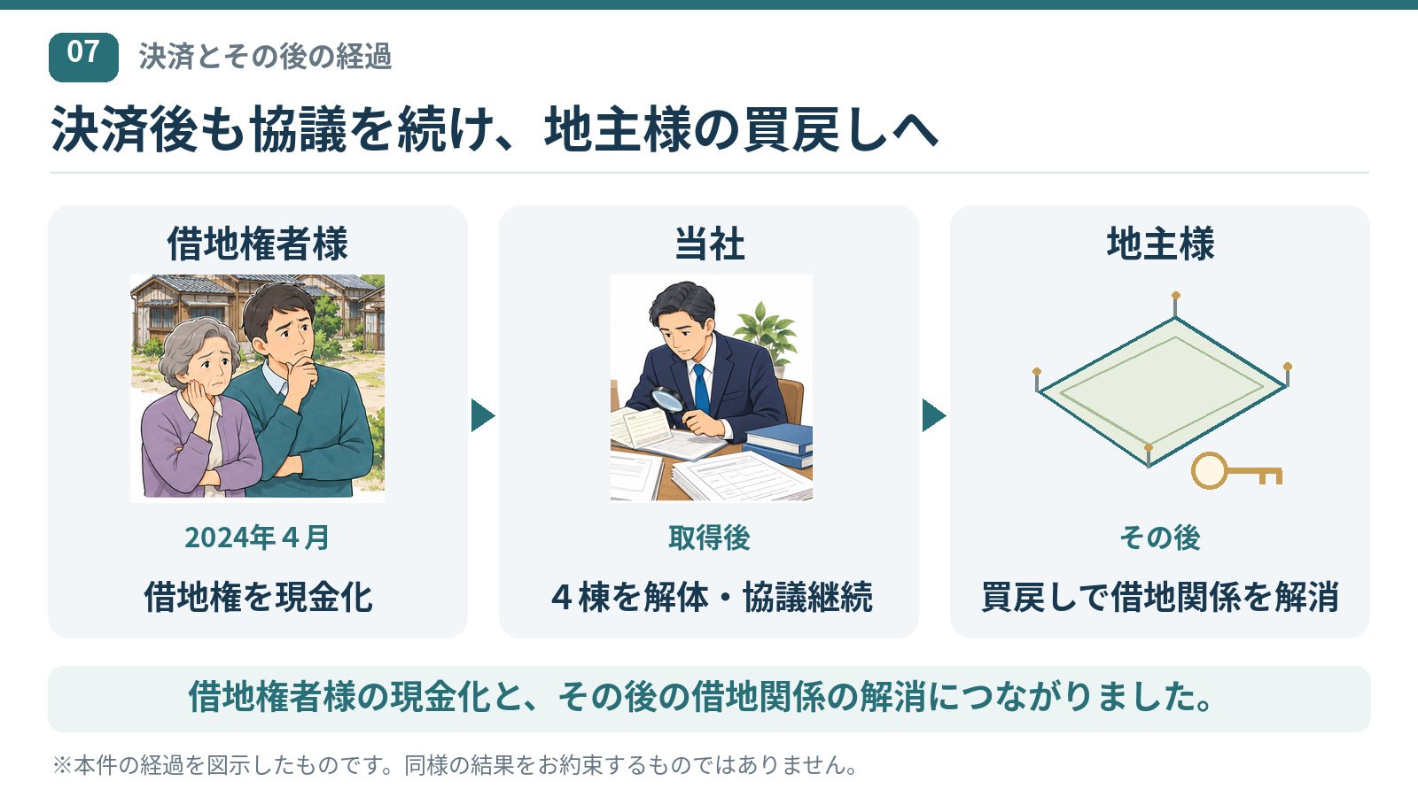 2024年４月に借地権者様への代金決済。その後、当社が建物４棟を解体して地主様との協議を継続し、地主様の買戻しによって借地関係が解消した。