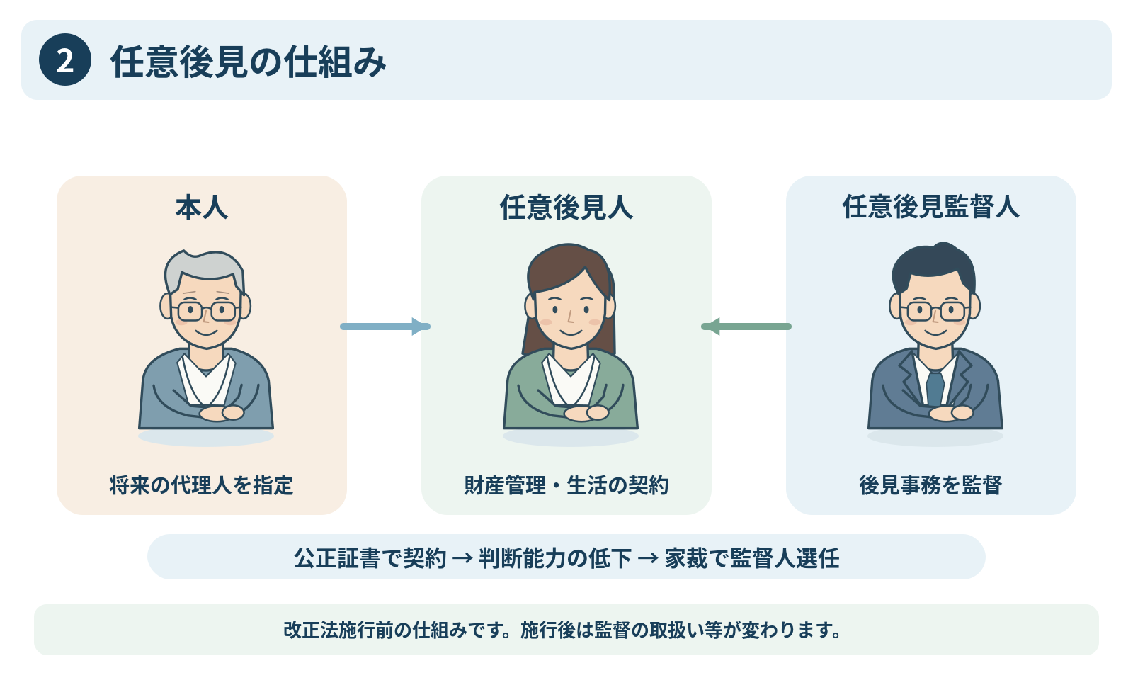 2.任意後見の仕組み。本文の要点を示す図解。
