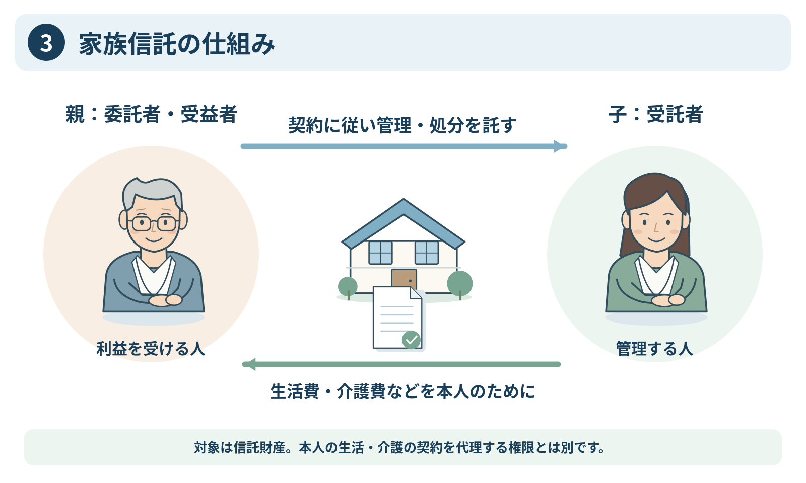 3.家族信託の仕組み。本文の要点を示す図解。