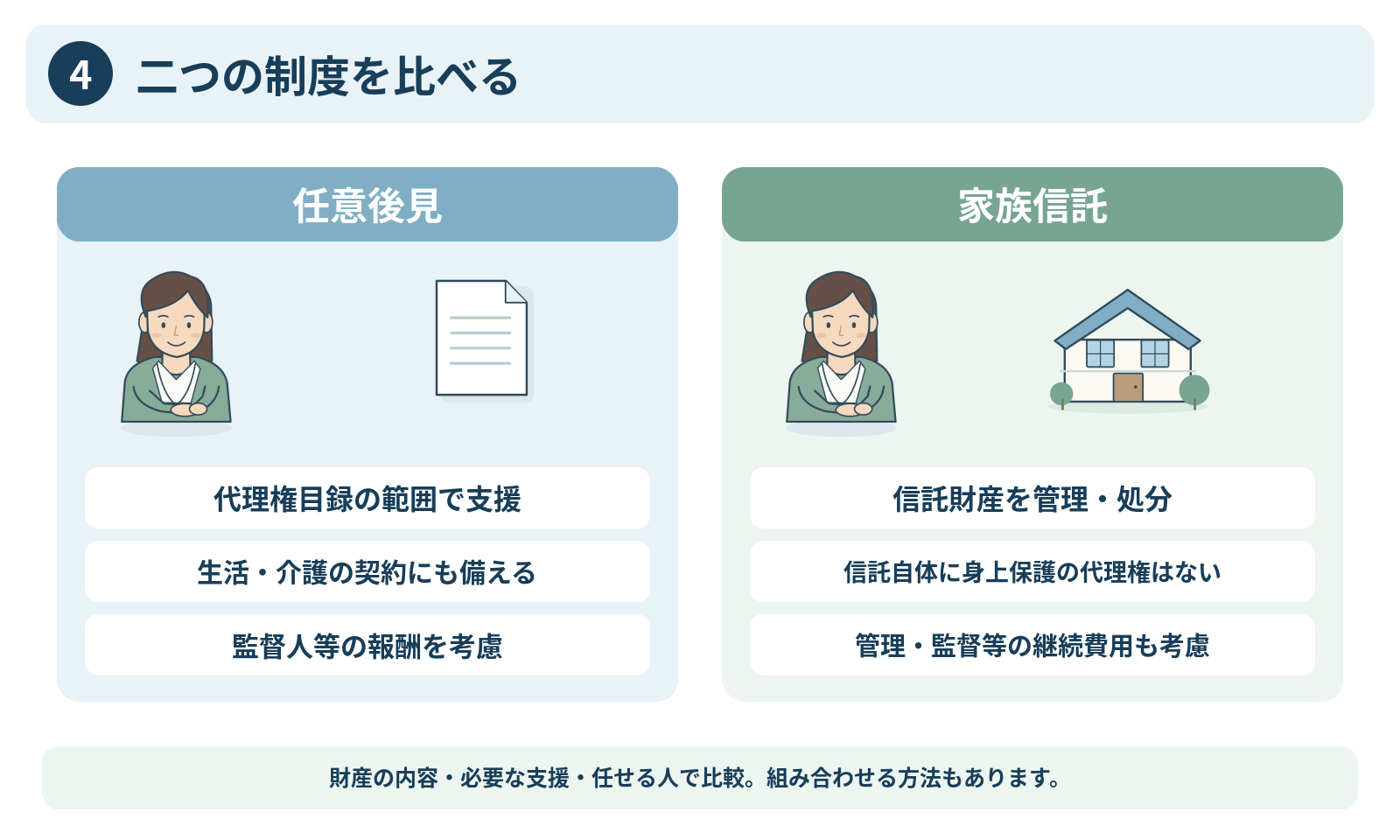 4.二つの制度を比べる。本文の要点を示す図解。