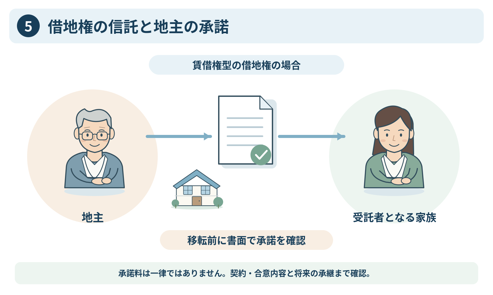 5.借地権の信託と地主の承諾。本文の要点を示す図解。