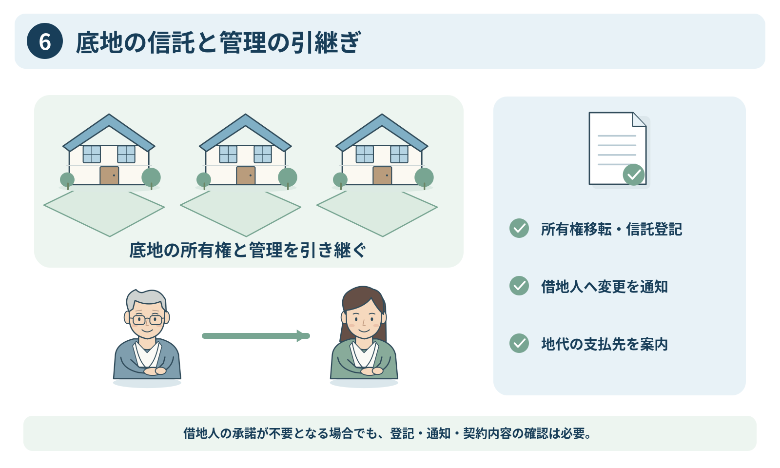 6.底地の信託と管理の引継ぎ。本文の要点を示す図解。