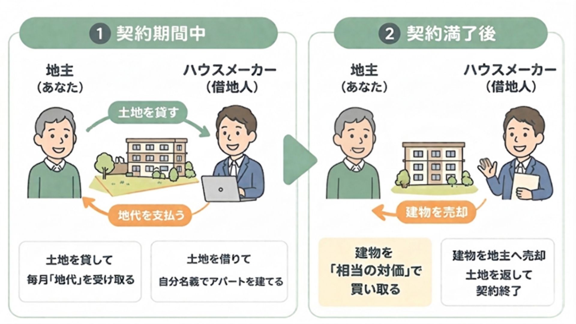 建物譲渡特約付借地権とは？