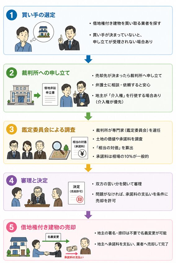 借地非訟の手続きの主な流れ